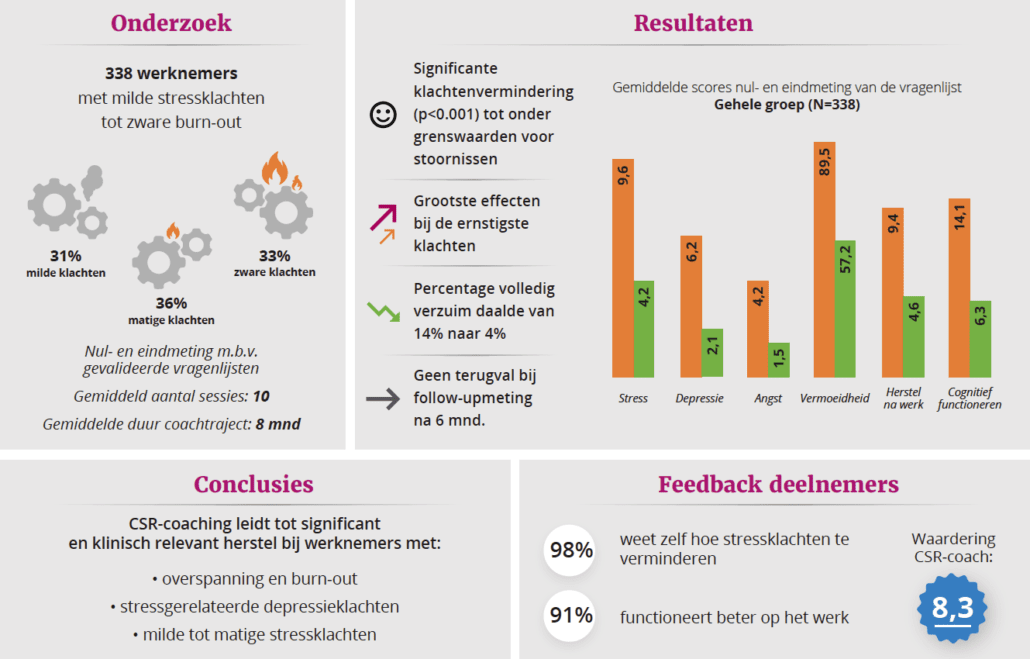 CSR Centrum - Factsheet Effectiviteit van CSR-coaching bij stressklachten, overspanning en burn-out