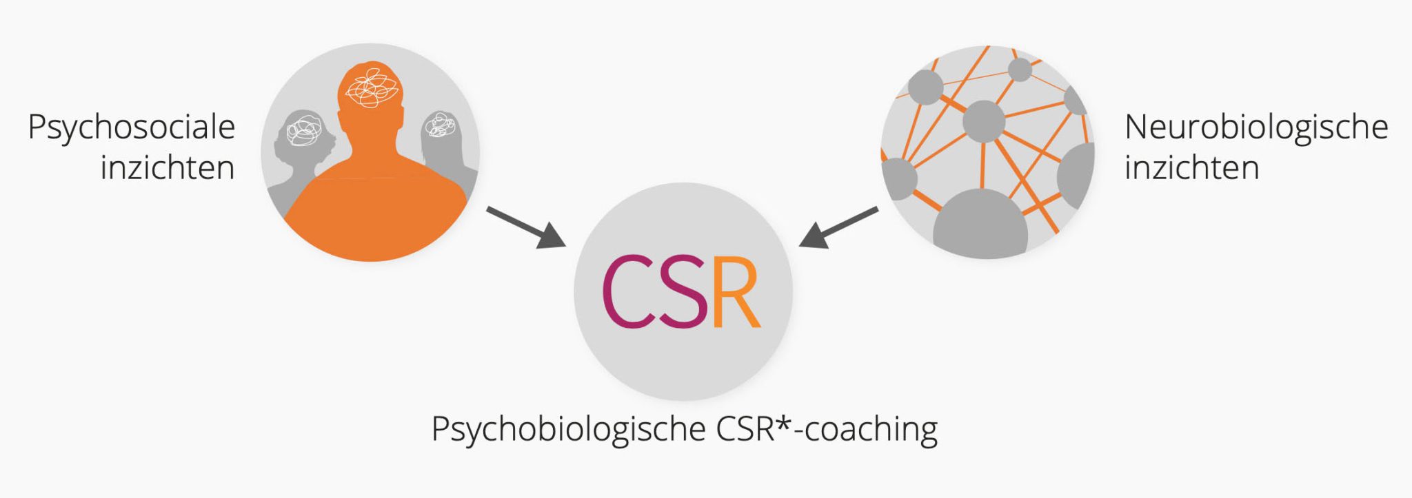 CSR-Methode