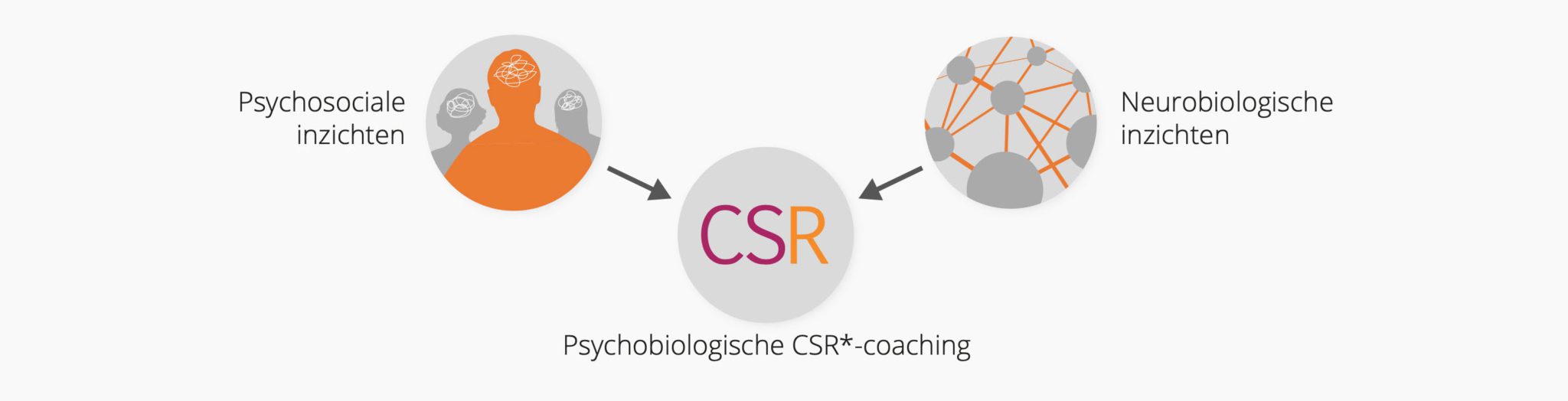 CSR-Methode